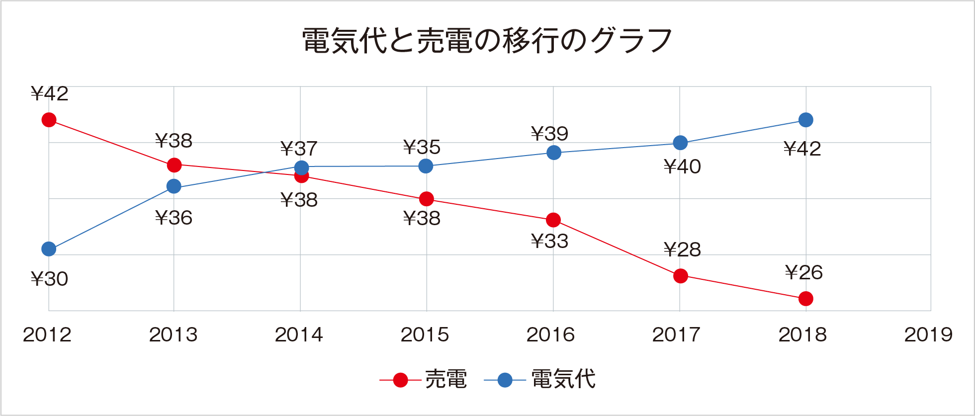 電気代と売電の移行のグラフ